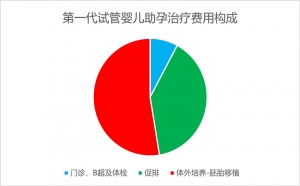 试管移植一次大概多少钱？费用准备多少合适？-第三代试管婴儿百科