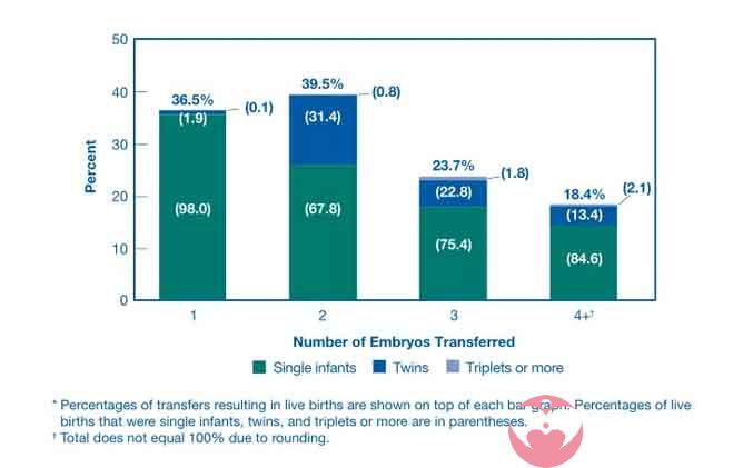 双胞胎的早产率统计