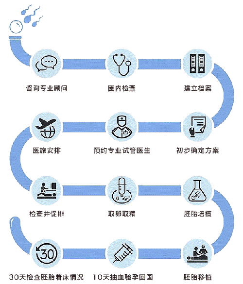 试管婴儿费用明细如何，不同情况差距较大！