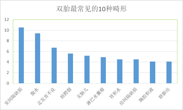 双胎最常见的10种畸形