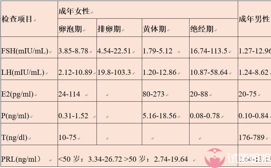 性激素六项